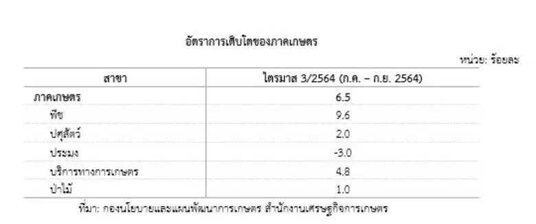 สศก. ชี้ Q3 ภาคเกษตรฟื้น GDP ดีดตัว โตถึง 6.5% เกษตรกรทำการเพาะปลูกมากขึ้น ดันสาขาพืช ขยายตัว 9.6% ขณะที่สาขาประมง หดตัว 3.0% เหตุจากช่วงฤดูมรสุม และผลกระทบโควิด-19