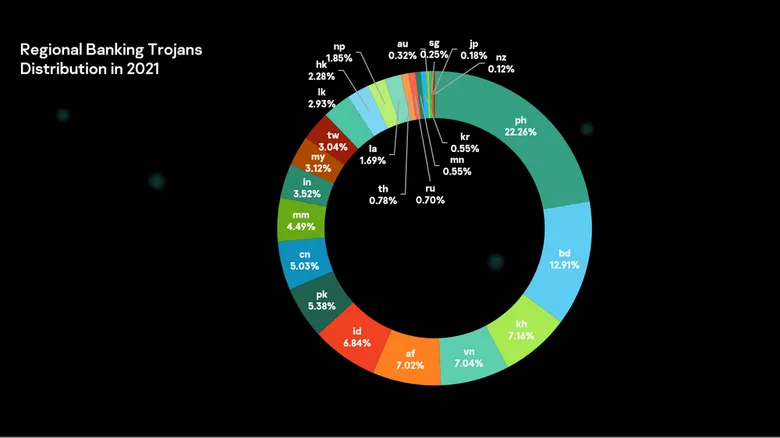 ผู้เชี่ยวชาญแคสเปอร์กี้เผย ปี 2019 คือจุดเริ่มต้น Banking Trojan แพร่ระบาดหนักใน APAC