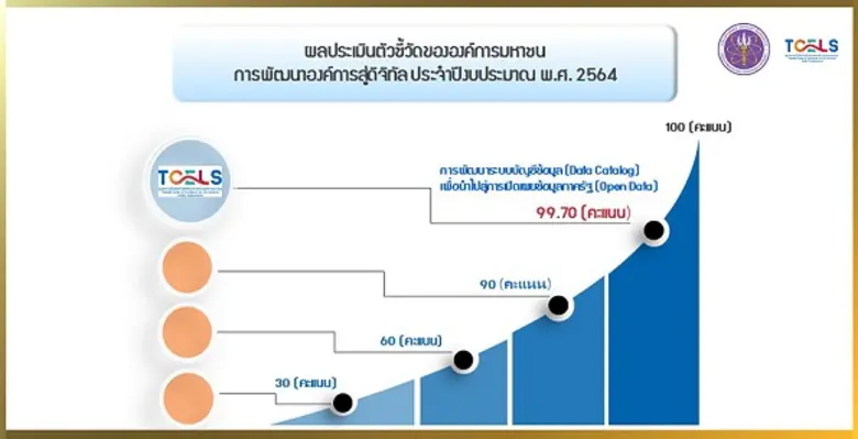 ทีเซลส์ พัฒนาระบบบัญชีข้อมูล นำไปสู่การเปิดเผยข้อมูลภาครัฐ  ได้รับผลคะแนนระดับดีมาก ร้อยละ 99.70"