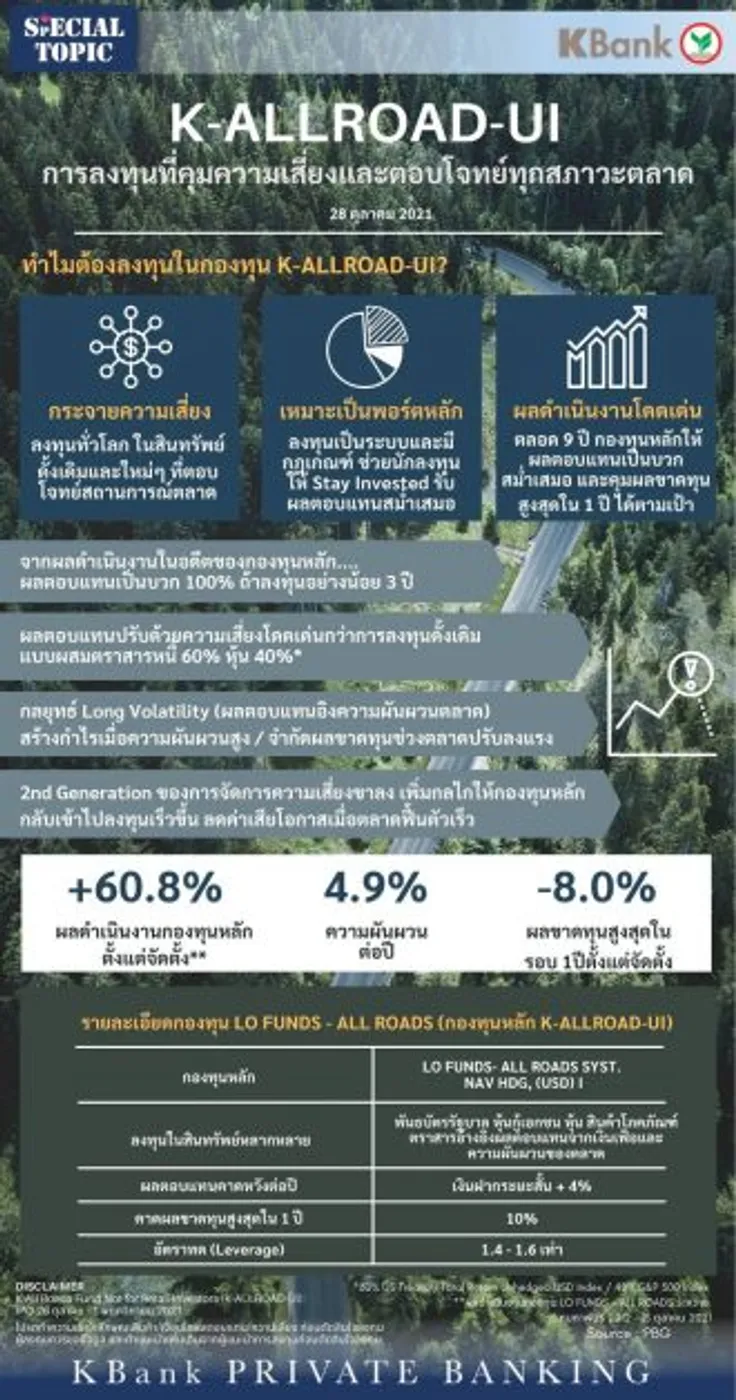 KBank Private Banking เชื่อในหลักการกระจายลงทุนแบบ Risk-based ส่ง K-ALLROAD-UI หวังสร้างผลตอบแทนสม่ำเสมอ ในทุกสภาวะตลาด ให้พอร์ตลูกค้าเศรษฐี