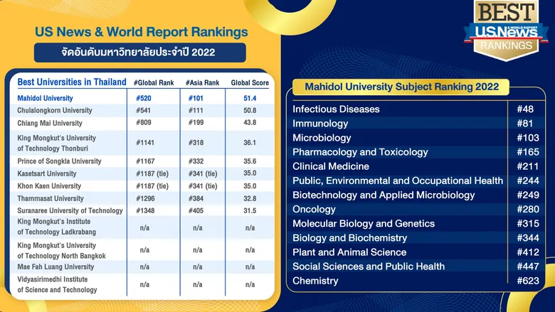 ม.มหิดล ติด Top100 สาขาโรคติดเชื้อ และภูมิคุ้มกัน US News & World Report Rankings 2022