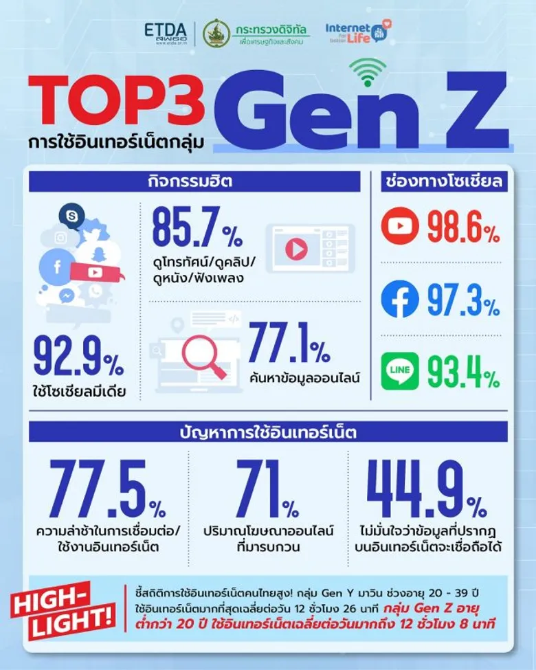 จากเกมสู่พฤติกรรม จากออนไลน์สู่ชีวิตจริง! ส่องเป้าหมาย ETDA มุ่งปั้นเยาวชนไทย สู่ "พลเมืองดิจิทัล" สร้างภูมิคุ้มกัน ใช้อินเทอร์เน็ตอย่างปลอดภัยและสร้างสรรค์