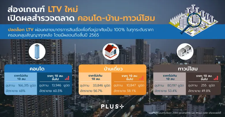 พลัสฯ ชี้ปลดล็อก LTV สัญญาณบวกที่อยู่อาศัย ครอบคลุมทุกช่วงราคา เปิดผลสำรวจตลาดคอนโด-บ้าน-ทาวน์โฮม