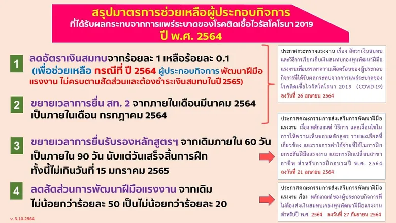 มาตรการช่วยเหลือผู้ประกอบกิจการที่อยู่ในข่ายบังคับตามพระราชบัญญัติส่งเสริมการพัฒนาฝีมือแรงงาน พ.ศ. 2545