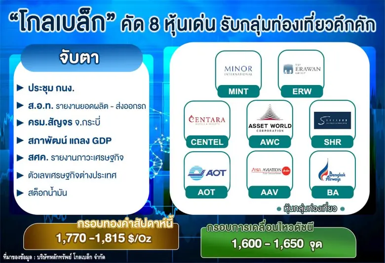 "โกลเบล็ก" คัด 8 หุ้นเด่นรับกลุ่มท่องเที่ยวคึกคัก