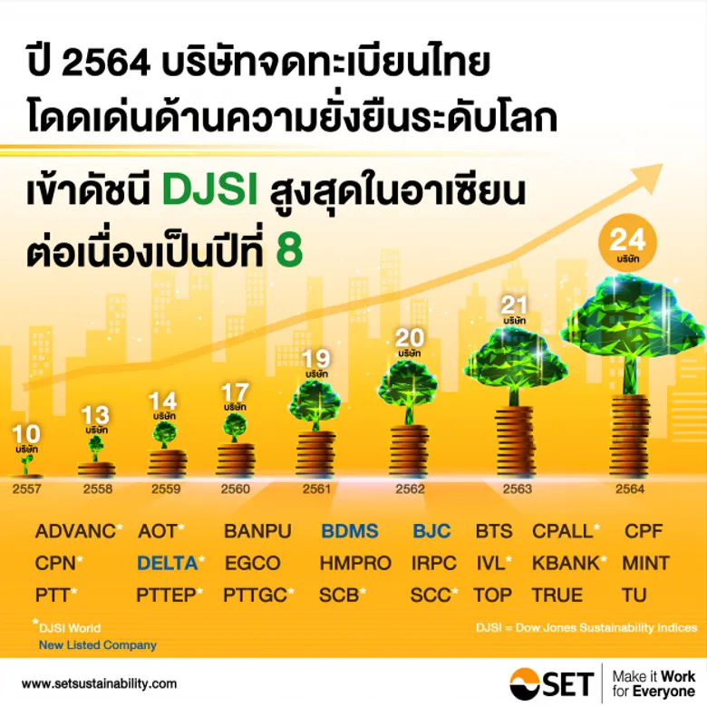 บจ. ไทยครองแชมป์เข้าดัชนี DJSI สูงสุดในอาเซียนต่อเนื่องเป็นปีที่ 8