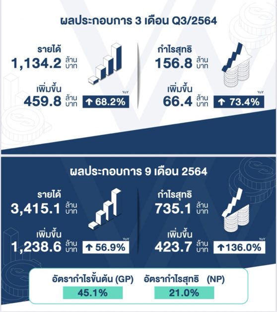 ASW ประเมิน Q4/64 ธุรกิจอสังหาฯสดใส กำลังซื้อฟื้น -พร้อมผลักดันผลประกอบการปี 64 - 65