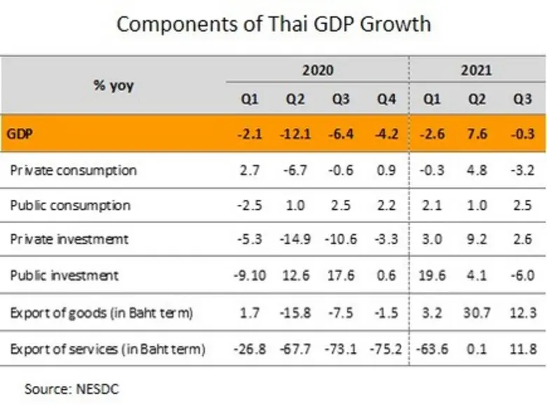 วิจัยกรุงศรีเตรียมปรับเพิ่มคาดการณ์ GDP ปีนี้และปีหน้า ด้านกนง.ส่งสัญญาณตรึงดอกเบี้ยนโยบายต่อเนื่อง