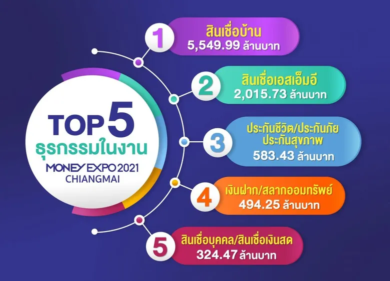 มันนี่ เอ็กซ์โป เชียงใหม่ 2021 เงินสะพัด 9.6 พันล้านบาท