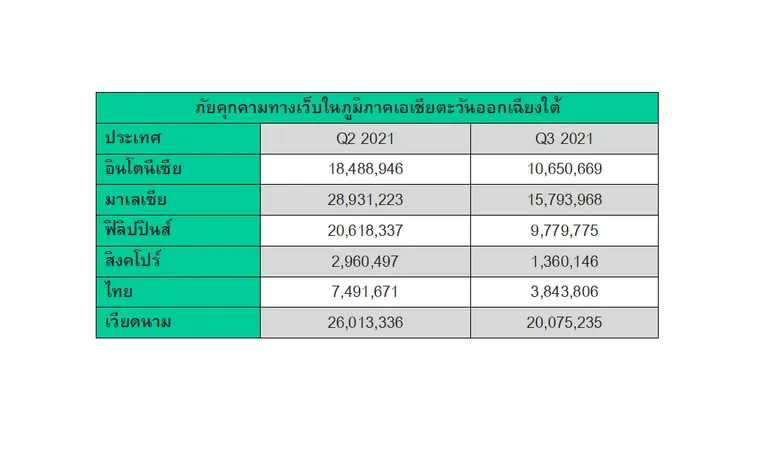 การโจมตีเว็บในไทยลดลง ไม่ใช่ปลอดภัยขึ้น - แคสเปอร์สกี้แนะเช็คลิสต์เพิ่มความปลอดภัย