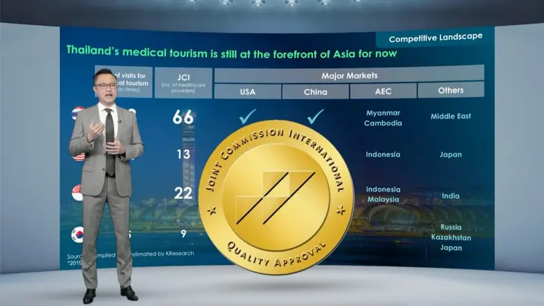 กสิกรไทยชี้จุดเปลี่ยนเกมการท่องเที่ยวเชิงการแพทย์ไทย จาก 4 ประสาน เฮลธ์เทค การแพทย์จีโนมิกส์ นโยบายรัฐ และการลงทุนเอกชน ส่งไทยเป็น Medical Hub ยั่งยืน