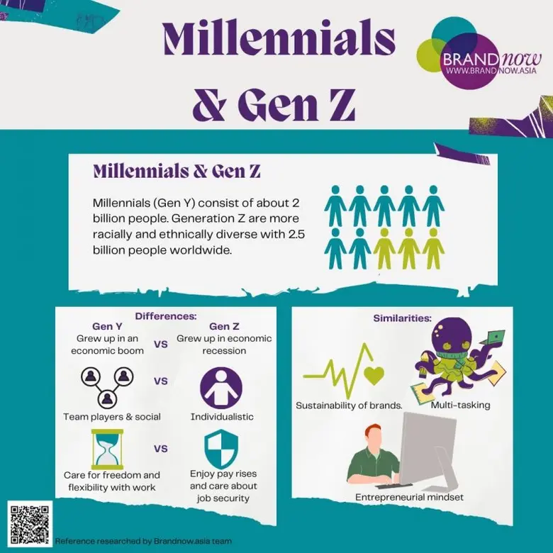 สรุปเทรนด์พฤติกรรมผู้บริโภค Gen Y และ Gen Z ที่แบรนด์ต้องรู้