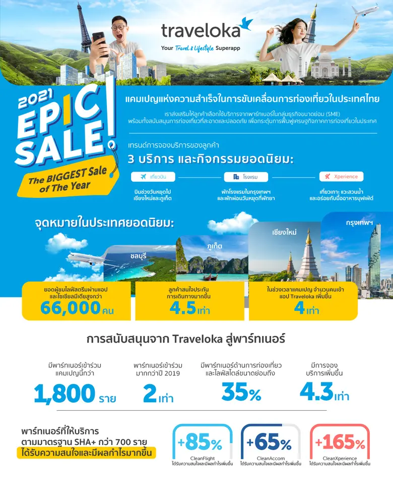 Traveloka เผยแคมเปญ EPIC Sale 2021 ช่วยฟื้นการท่องเที่ยวในไทย