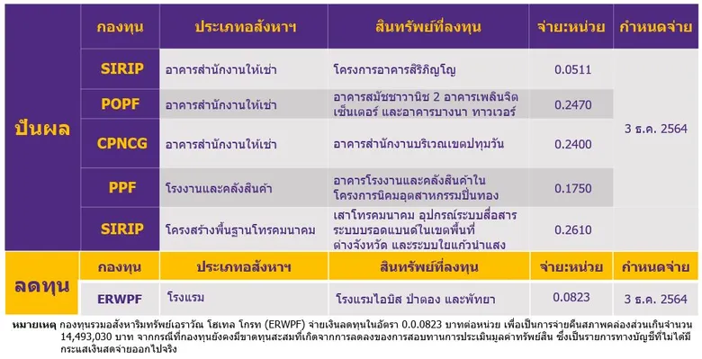 บลจ.ไทยพาณิชย์ เดินหน้าจ่ายปันผลกองอสังหาฯ - โครงสร้างพื้นฐาน Q3/2564 กว่า 3,000 ล้านบาท มองกลุ่มธุรกิจปรับตัวดีขึ้นต่อเนื่องแม้ตลาดยังคงผันผวน