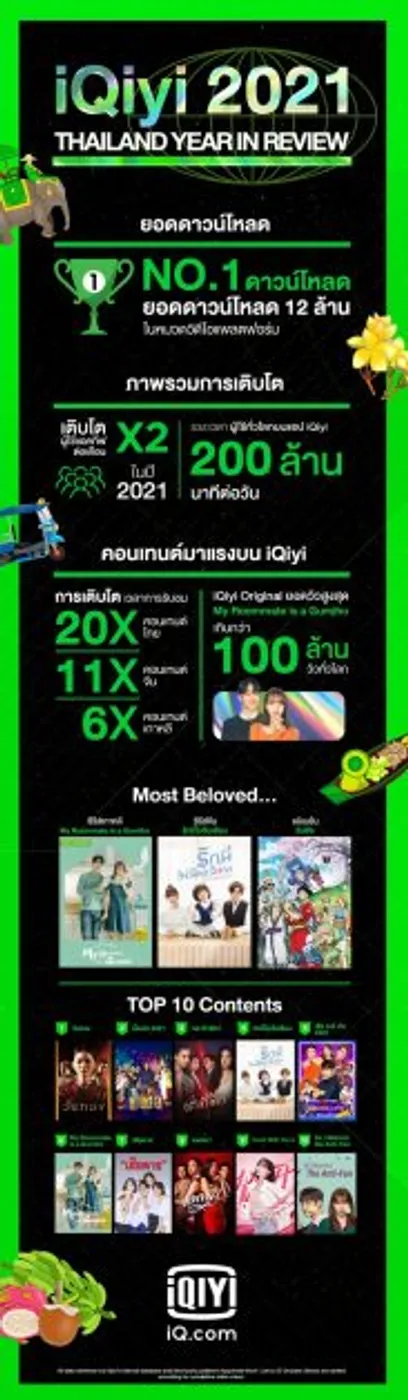 iQiyi(อ้ายฉีอี้) ครองแชมป์แพลตฟอร์มวิดีโอออนไลน์ ยอดดาวน์โหลดอันดับ 1 ของไทยในปี 2021 ในงาน Asia TV Forum & Market