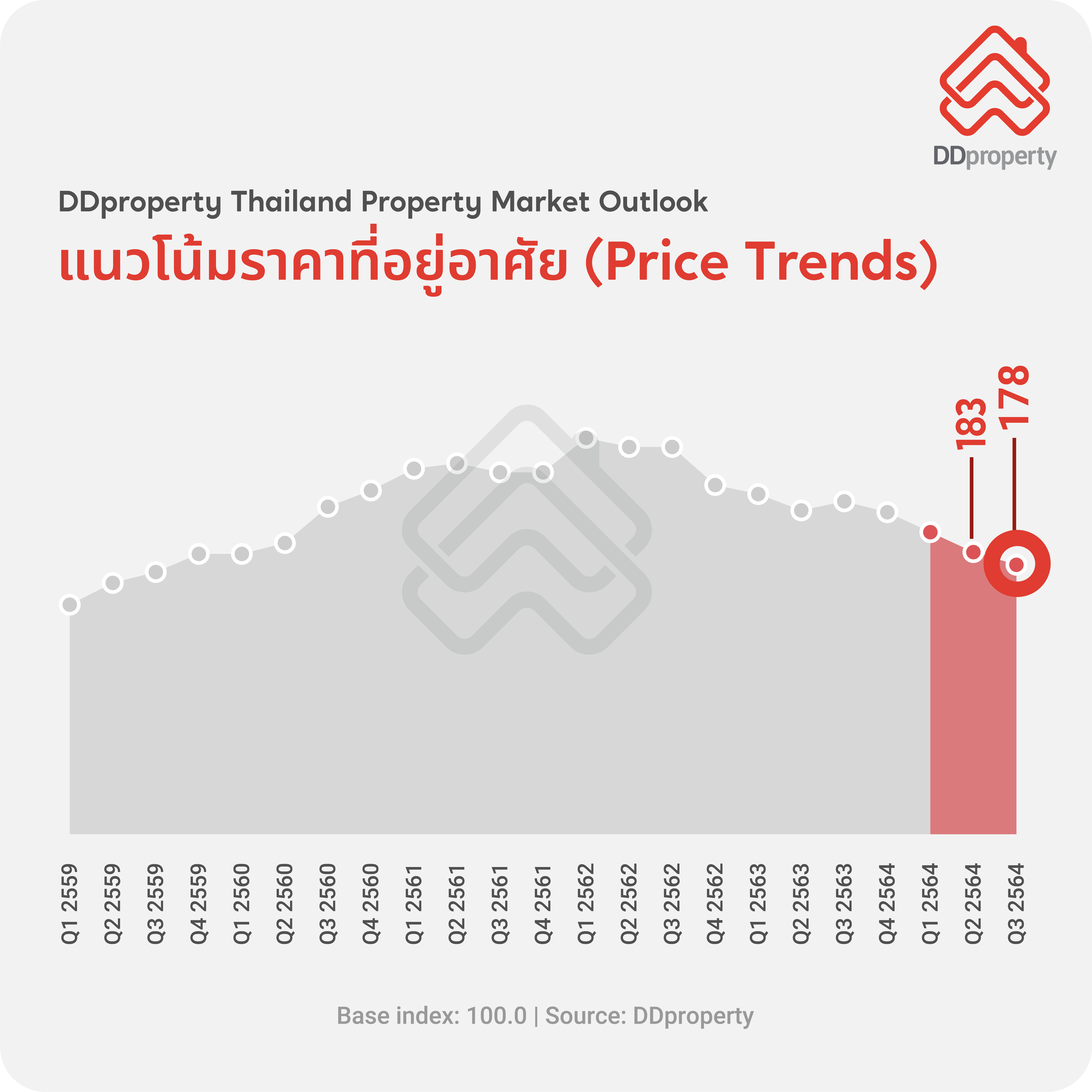 ดีดีพร็อพเพอร์ตี้คาดตลาดอสังหาฯ ปี 65 มีแววฟื้น ลุ้นมาตรการรัฐ และการควบคุมการแพร่ระบาดช่วยหนุน