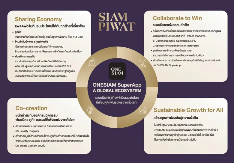 สยามพิวรรธน์สร้างปรากฏการณ์ เปิด "ONESIAM SuperApp" แพลตฟอร์มอัจฉริยะที่รวมจักรวาลแห่งประสบการณ์ไว้ในที่เดียว