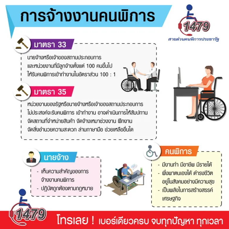 ศูนย์พิทักษ์สิทธิคนพิการฯ รับติวเข้มอบรม-พัฒนาฝีมือแรงงานผู้พิการด่วน! เพื่อรองรับตลาดแรงงานหลังเปิดประเทศ ให้พร้อมทำงานได้ทันที