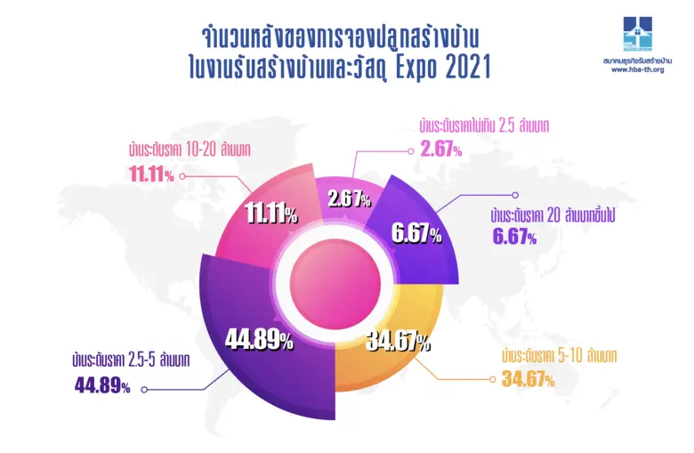 ยอดจองปลูกสร้างบ้านในงาน "รับสร้างบ้านและวัสดุ Expo 2021" พุ่ง22% ทะลุ 3,400 ล้านบาท