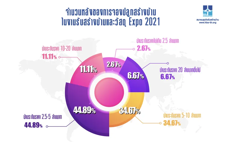 ยอดจองปลูกสร้างบ้านในงาน "รับสร้างบ้านและวัสดุ Expo 2021" พุ่ง22% ทะลุ 3,400 ล้านบาท
