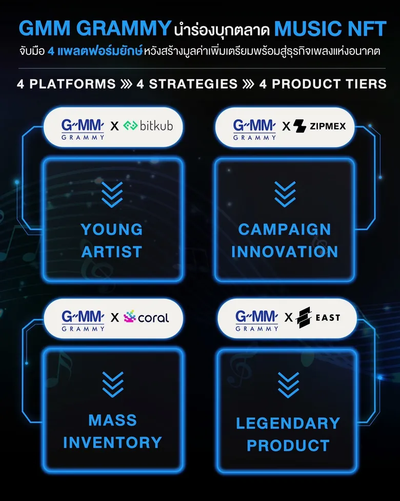 GMM Grammy นำร่องบุกตลาด MUSIC NFT จับมือ 4 แพลตฟอร์มยักษ์ หวังสร้างมูลค่าเพิ่มเตรียมพร้อมสู่ธุรกิจเพลงแห่งอนาคต
