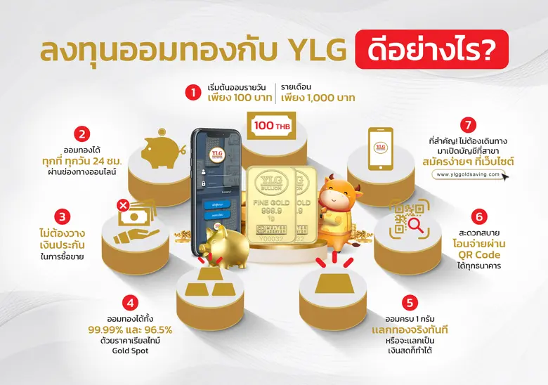 YLG เปิด5ปัจจัยมีผลต่อราคาทองคำปี 65 ชี้คนรุ่นใหม่ยังนิยมทองคำหลังพบตัวเลขออมทั้งปี64พุ่ง 170 %
