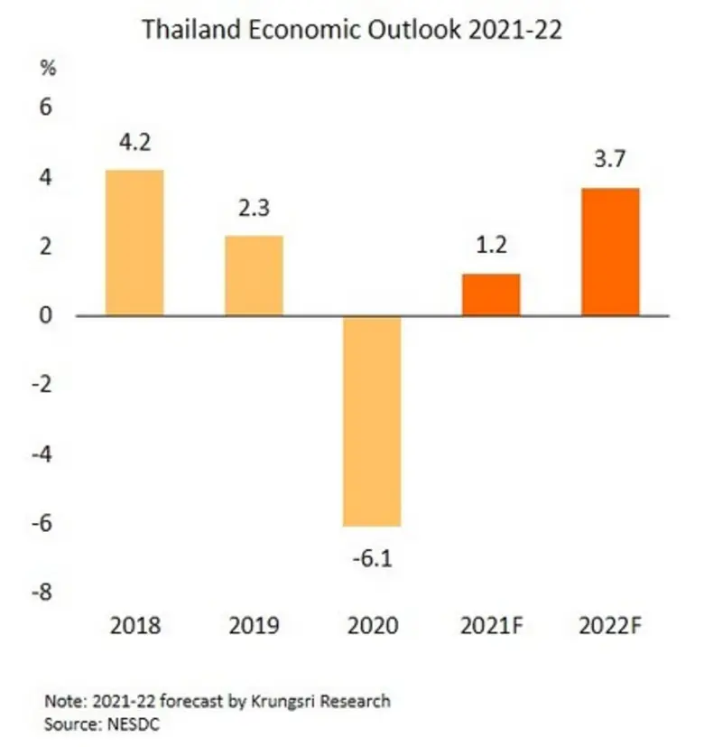 วิจัยกรุงศรีชี้การผ่อนคลายมาตรการควบคุมและมาตรการกระตุ้นเพิ่มเติม จะช่วยหนุนการฟื้นตัวของเศรษฐกิจในช่วงท้ายปีถึงต้นปีหน้า