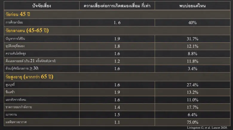 ม.มหิดล ชี้อุปสรรควิจัยสมองเสื่อม ขาดฐานข้อมูลคนไทย