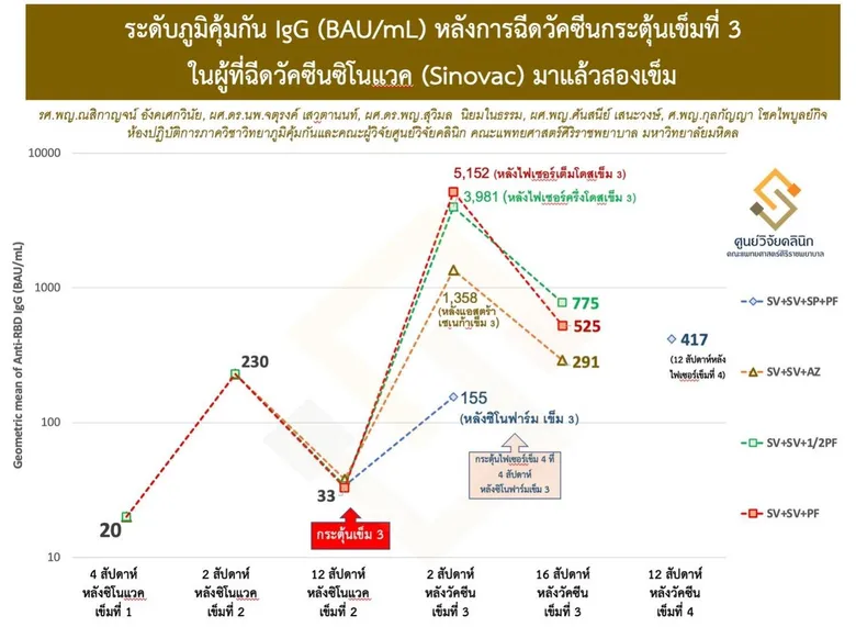 'ศิริราช' ปลื้ม! WHO อ้างอิงผลวิจัยวัคซีน 'สูตรไขว้ เข็ม 3' เผยแพร่ทั่วโลก
