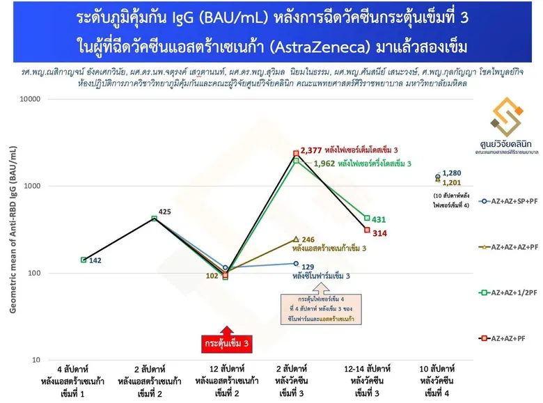 'ศิริราช' ปลื้ม! WHO อ้างอิงผลวิจัยวัคซีน 'สูตรไขว้ เข็ม 3' เผยแพร่ทั่วโลก
