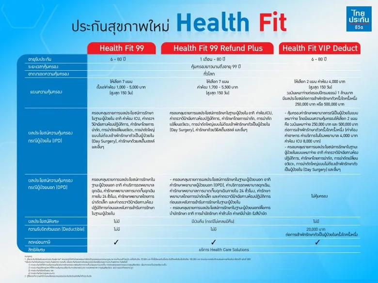 ไทยประกันชีวิตเปิดตัวประกันสุขภาพ Health Fit 3 แบบ