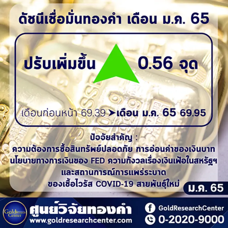 ดัชนีความเชื่อมั่นราคาทองเดือน ม.ค. และไตรมาสแรกของปี 65  ความกังวลเงินเฟ้อทำราคาทองผันผวน นักลงทุนชะลอการลงทุนทอง