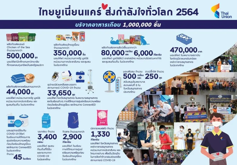 ไทยยูเนี่ยน บริจาคอาหารคนและอาหารสัตว์เลี้ยง เกือบ 4 ล้านชิ้น เพื่อช่วยเหลือจากสถานการณ์โควิด-19 ทั่วโลก ตลอดสองปีที่ผ่านมา