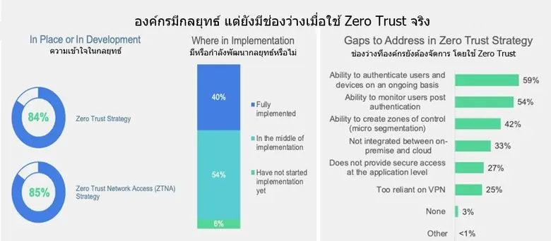 จากการสำรวจของฟอร์ติเน็ตพบว่าองค์กรมากกว่าครึ่งยังมีช่องว่างเมื่อใช้ Zero-Trust