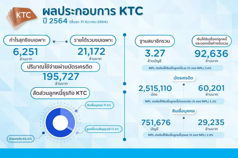 เคทีซีทำนิวไฮครั้งใหม่ ดันกำไรพุ่ง 6,251 ล้านบาท มั่นใจปีนี้พอร์ตลูกหนี้รวมทะลุแสนล้านบาท สร้างสถิติกำไรสูงสุดต่อเนื่อง