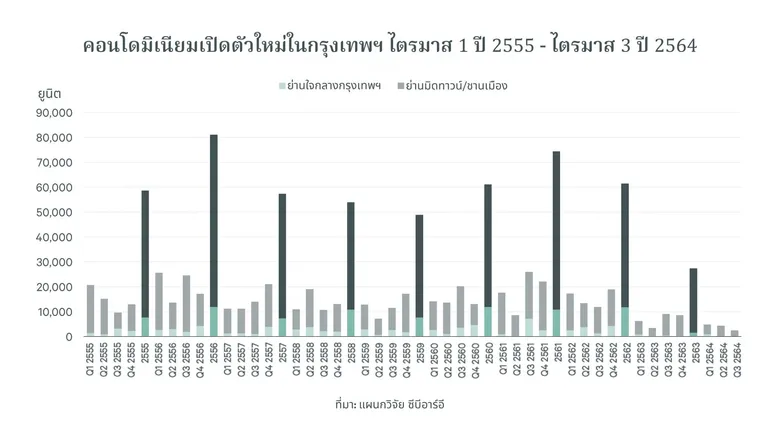 ซีบีอาร์อีเผยเทรนด์น่าจับตาตลาดอสังหาฯ ปี 2565