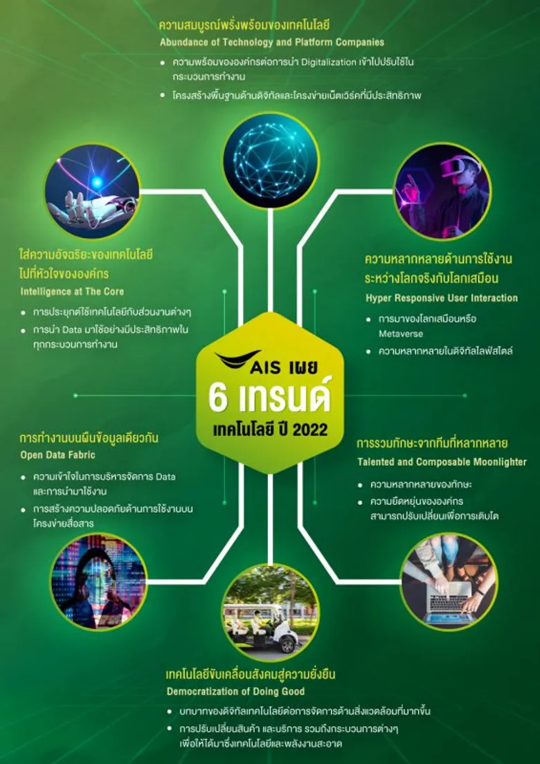 AIS ฉายภาพเทรนด์เทคโนโลยีปี 2022 ชี้ "ดิจิทัล" คือเครื่องยนต์อัจฉริยะของการขับเคลื่อนโลกอนาคต
