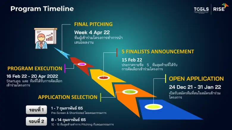 ทีเซลส์ (TCELS) ผนึกพลังร่วมกับ RISE ขับเคลื่อน โครงการ TCELS x RISE Accelerator