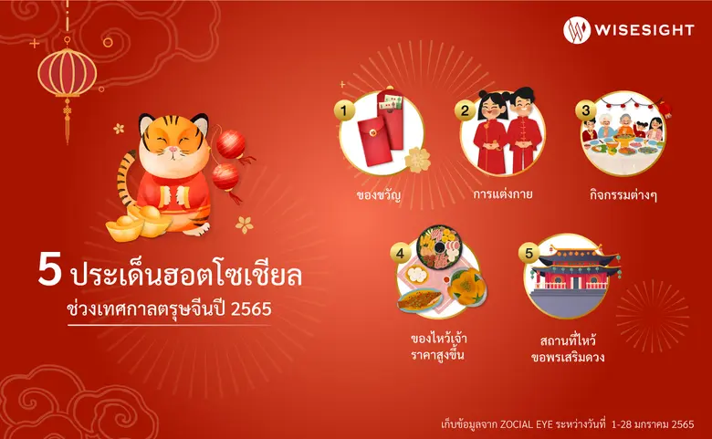 5 ประเด็นฮอตโซเชียลช่วงเทศกาลตรุษจีนปี 2565