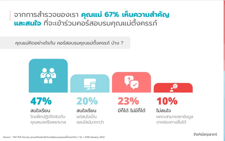 ดิเอเชี่ยนพาเรนท์ (theAsianparent) ชี้การตลาดเจาะกลุ่มแม่ใกล้คลอด มีโอกาสพัฒนาสู่แฟนตัวยงของแบรนด์