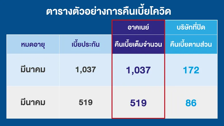 เปิด 4 ขั้นตอนการลงทะเบียนเพื่อขอคืนเบี้ยประกันโควิดเต็มจำนวนแบบออนไลน์ สำหรับลูกค้าอาคเนย์ประกันภัยและไทยประกันภัย