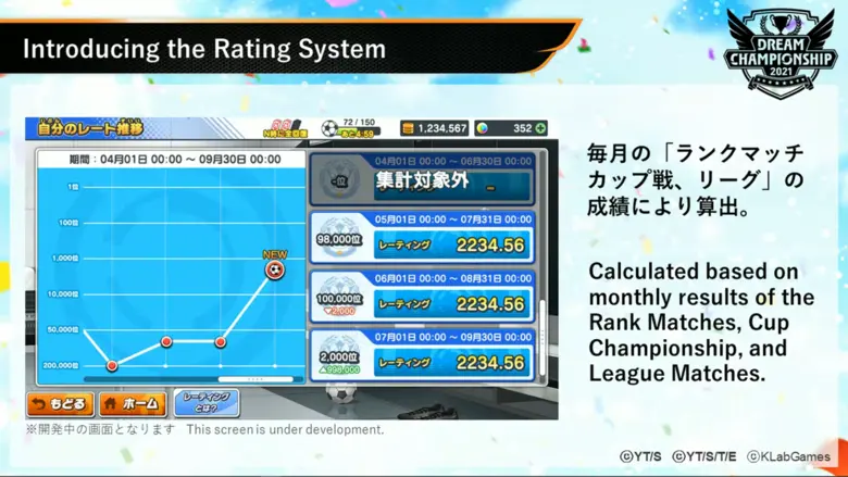 เกม "กัปตันซึบาสะ: ดรีมทีม (Captain Tsubasa: Dream Team)" เปิดตัวระบบการจัดอันดับผู้เล่นแบบใหม่ขึ้น