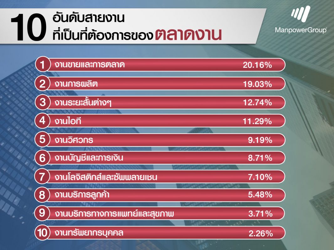 สายงานขาย-การตลาด โตต่อเนื่อง 5 ปี ชูพัฒนาทักษะแรงงานรับแพลตฟอร์มใหม่ สร้างจุดแข็งหนุนธุรกิจ สร้างโอกาส สร้างงาน สร้างความสำเร็จ