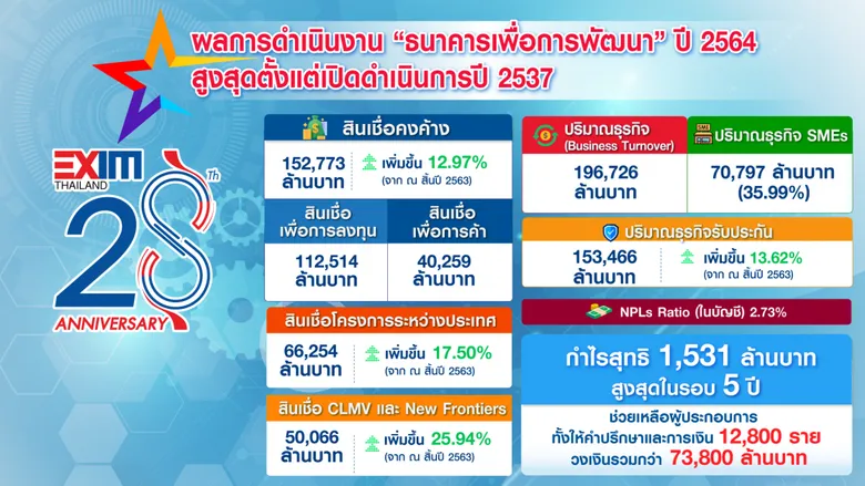 EXIM BANK เสนอยกเครื่องประเทศไทย ด้วยกลยุทธ์ "ซ่อม สร้าง เสริม สานพลัง" สร้าง "คน" และ "ทีม" ประเทศไทยบุกตลาดโลก