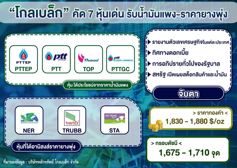 "โกลเบล็ก" คัด 7 หุ้นเด่นรับน้ำมันแพง-ราคายางพุ่ง