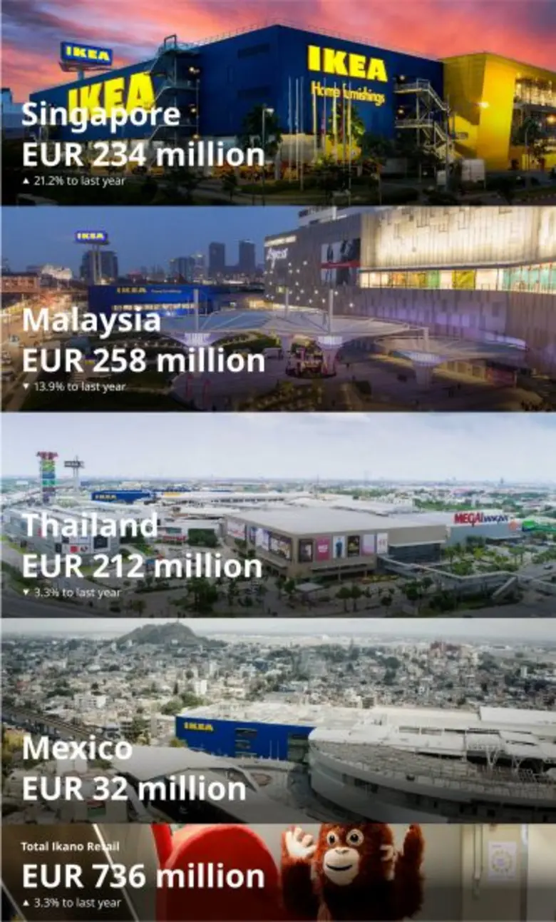 อิเกีย เอเชียตะวันออกเฉียงใต้และเม็กซิโก เผยยอดขายรวม 736 ล้านยูโร