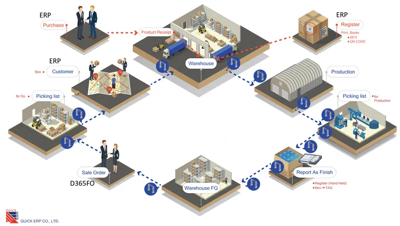 Quick ERP หนุนอัปเกรดอุตสาหกรรมไทย สร้าง "Smart Gate" ประตูอัจฉริยะ แก้ปัญหาสต๊อกขาด, สินค้า-อุปกรณ์หาย, ส่งผิด-ไม่ตรงเวลา