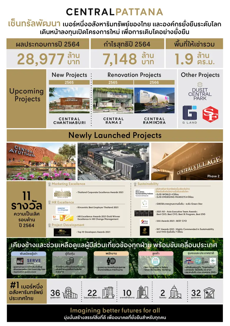 เซ็นทรัลพัฒนา รายงานผลประกอบการปี 2564 ยังคงทำกำไร 7,148 ล้านบาท  รายได้รวม 28,977 ล้านบาท พร้อมเดินหน้าแผนการพัฒนาโครงการมิกซ์ยูส อย่างต่อเนื่อง เพื่อการเติบโตที่ยั่งยืนในระยะยาว