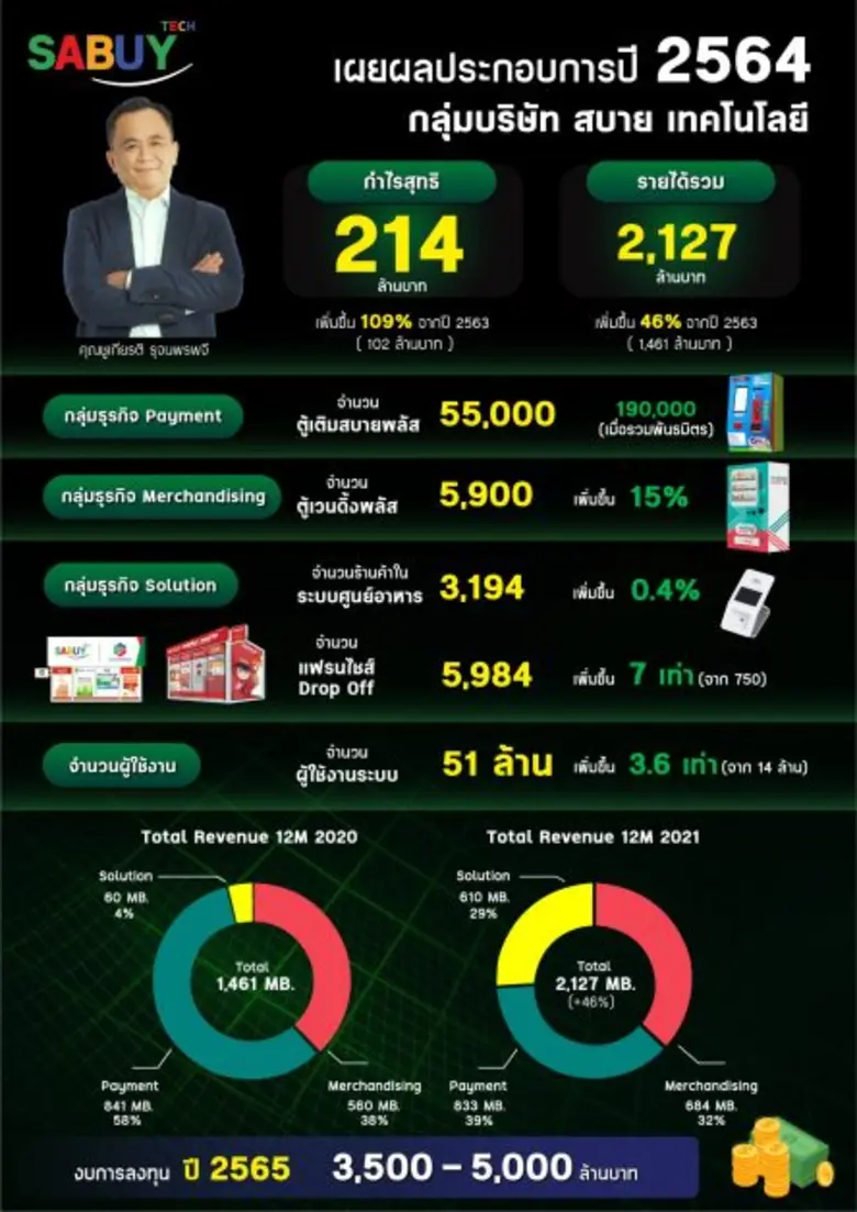"SABUY" มาเหนือเมฆ เข้าถือหุ้นใหญ่ AIT ผู้นำธุรกิจ IT รายใหญ่ของไทย ทุ่มอีก 1,000 ล้านบาท ซื้อหุ้น 30% ในบักซี่บีส์ ยักษ์ใหญ่ CRM