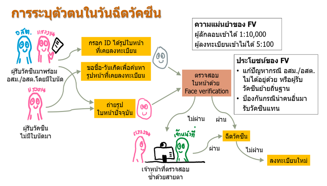 เนคเทค สวทช. ร่วมสภากาชาดไทย บุกเชิงรุกลงพื้นที่เป้าหมาย ตลาดกลางกุ้ง ตลาดทะเลไทย จ.สมุทรสาคร นำระบบบันทึกข้อมูลยืนยันตัวตนแก่กลุ่มแรงงานต่างด้าว ด้วยภาพใบหน้า (Face Verification) หลังฉีดวัคซีนป้องกันโรคโควิด-19